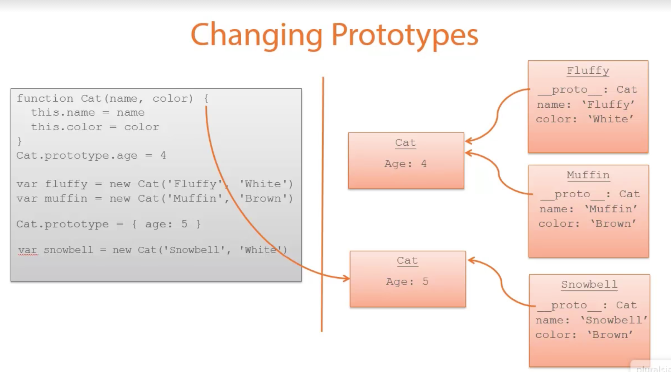 Changing Prototypes